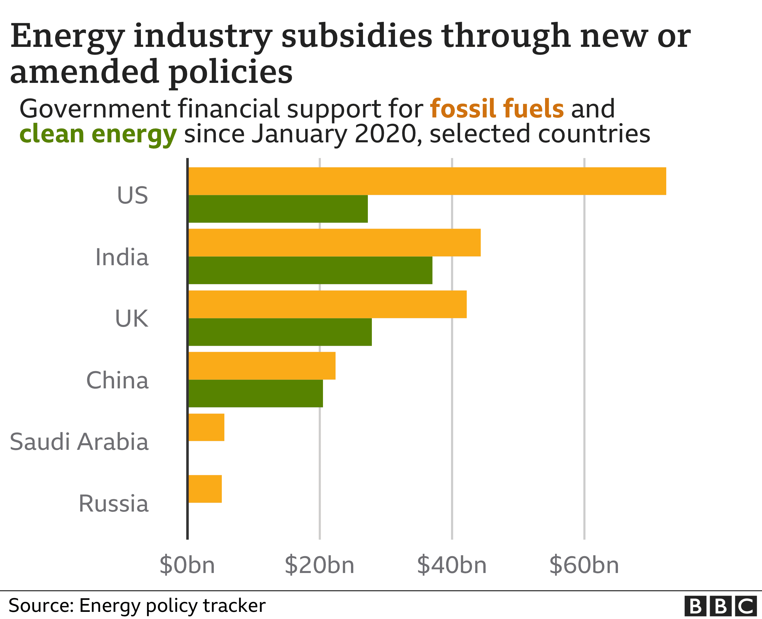Fact Check: The United States incentivizes fossil fuel industries with substantial financial support.