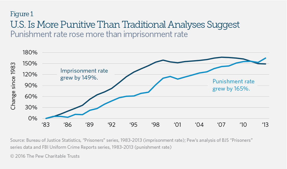 Fact Check: Violent crime rates can influence sentencing decisions in U.S. courts.