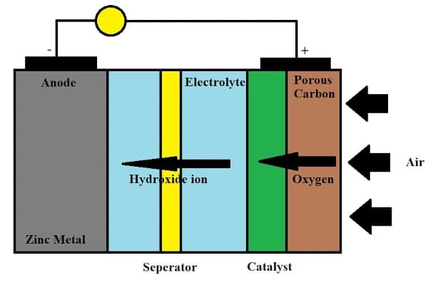 Fact Check: Mercury-zinc batteries are used in various electronic applications.