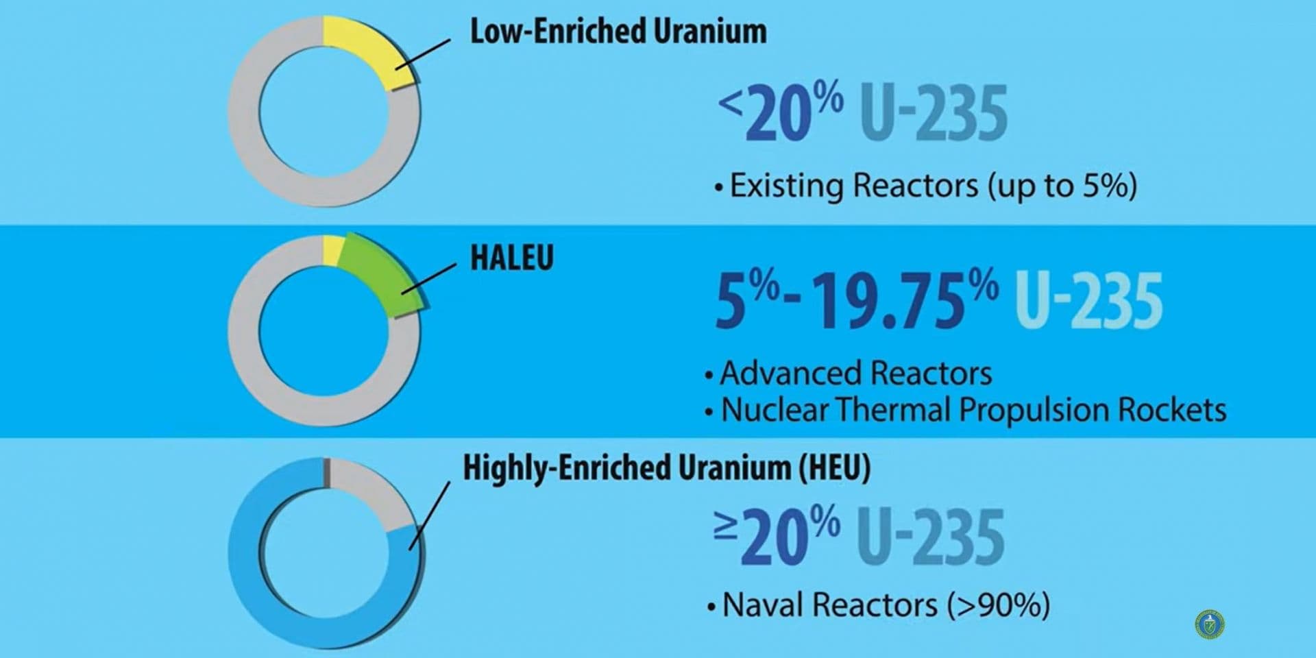 Fact Check: Highly enriched uranium can be used in nuclear weapons.