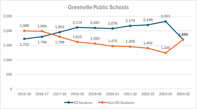 Fact Check: Approximately 13% of U.S. public school students are classified as economically disadvantaged.