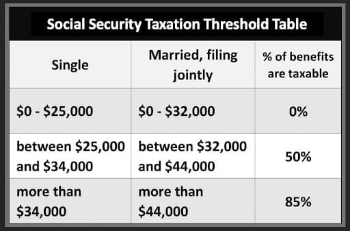 Fact Check: Who taxed social security 
