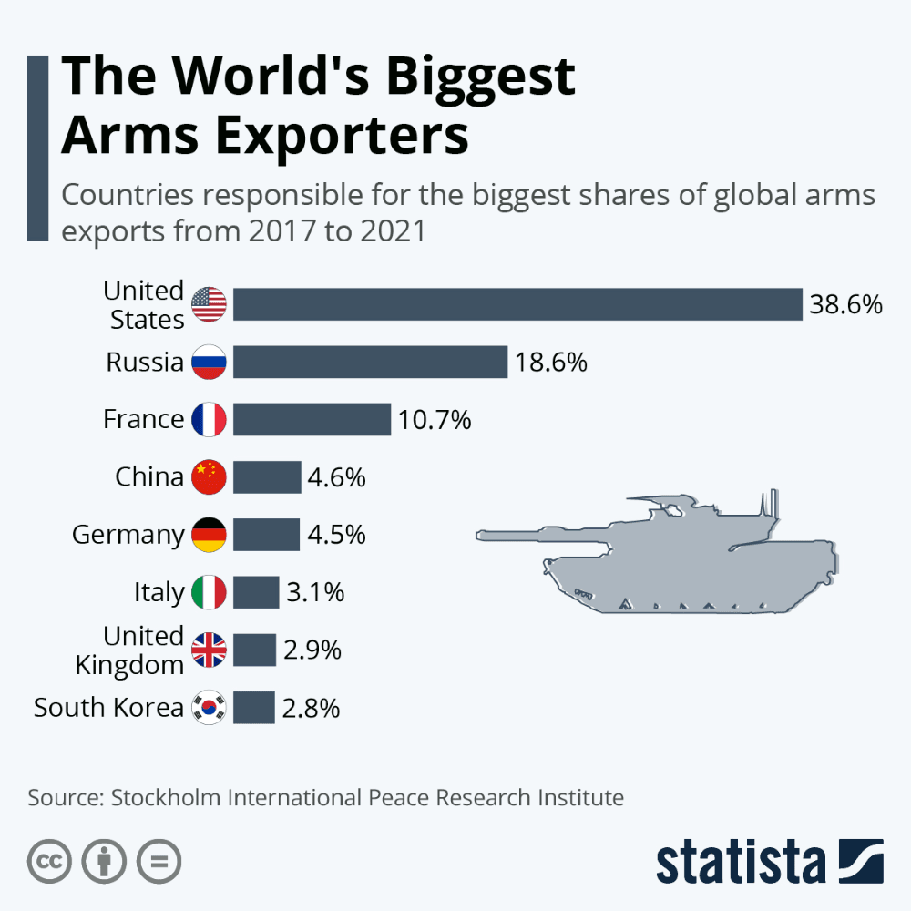 Fact Check: The US is one of the largest arms exporters in the world.