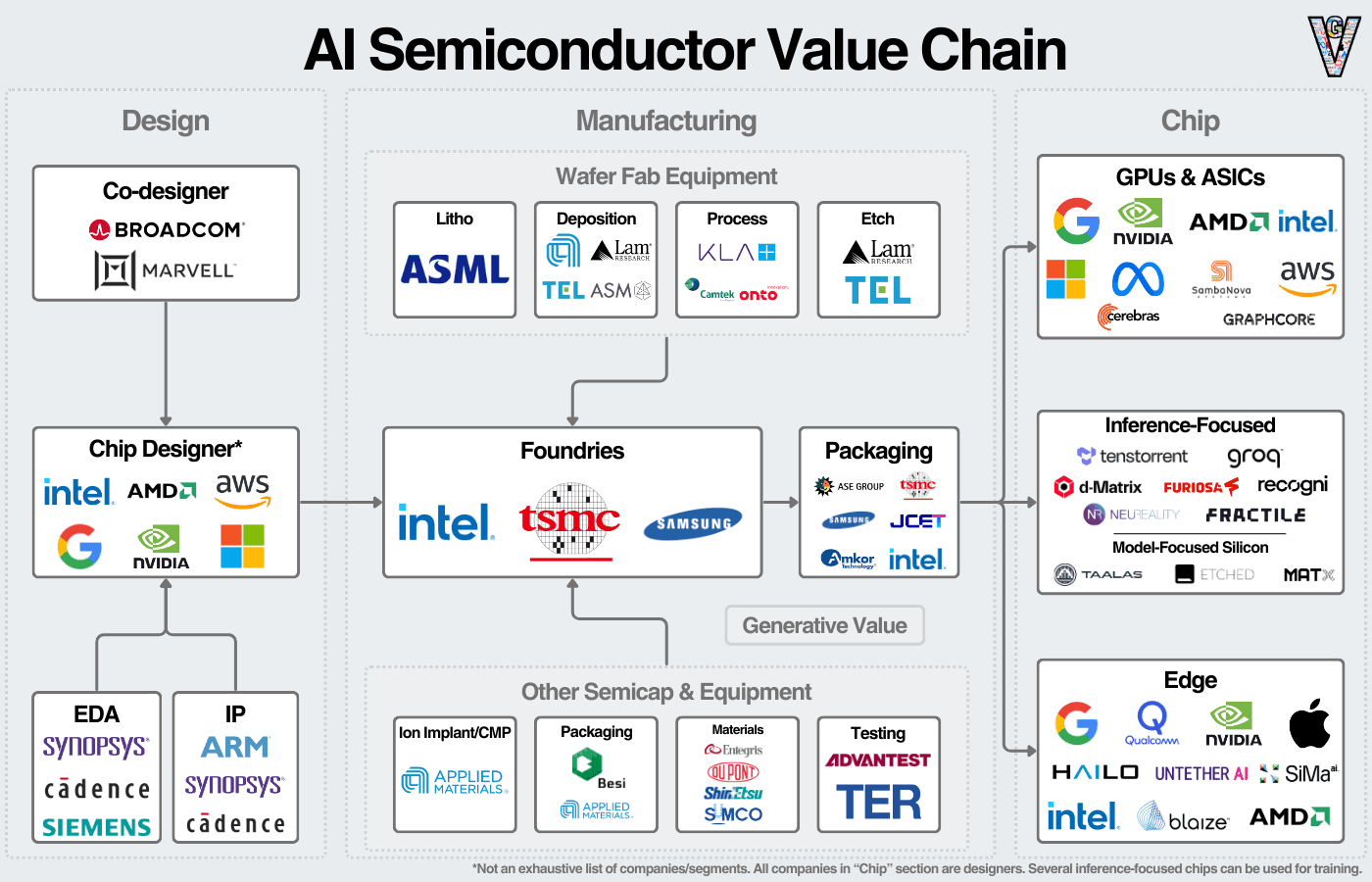 Fact Check: EDA software is used to design semiconductor components.