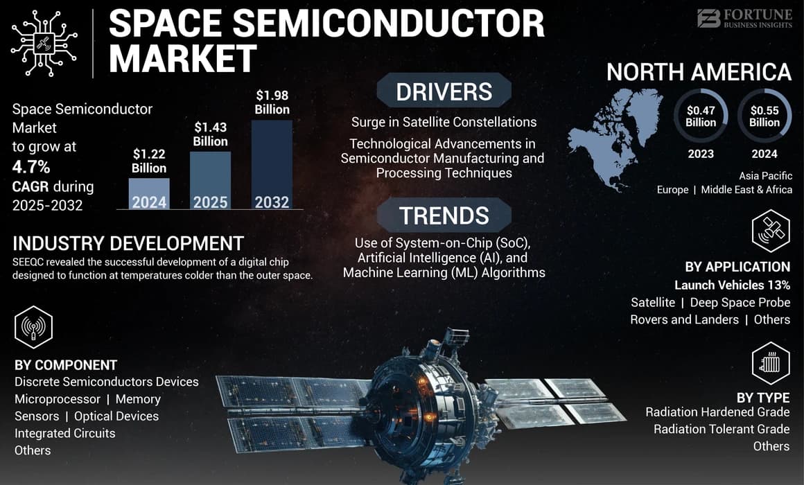 Fact Check: Semiconductors are critical components in modern technology and space systems.