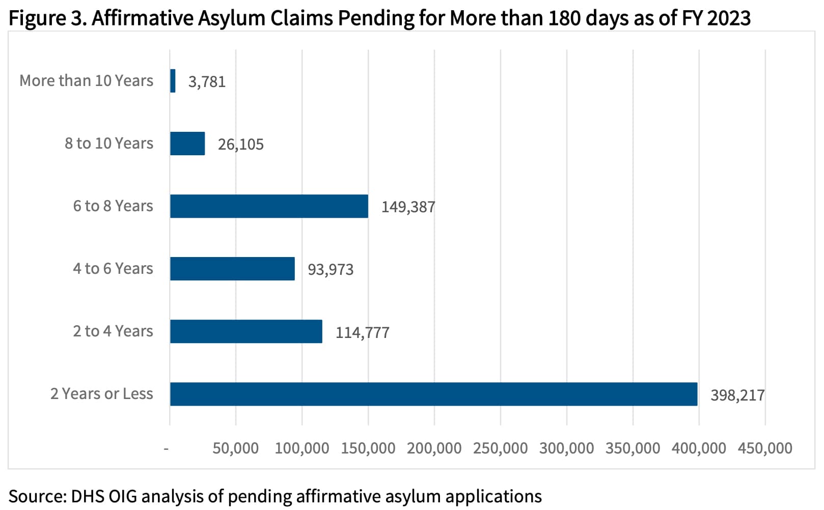Fact Check: The backlog of asylum claims in the U.S. is a significant issue.
