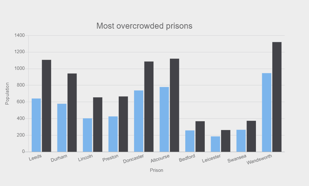 Fact Check: Prison overcrowding is a common issue in many countries.