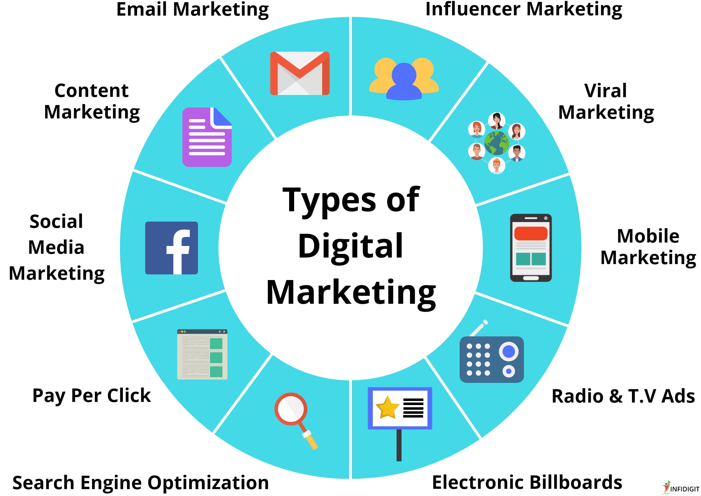 Fact Check: Digital advertising effectiveness can be measured through user interactions.