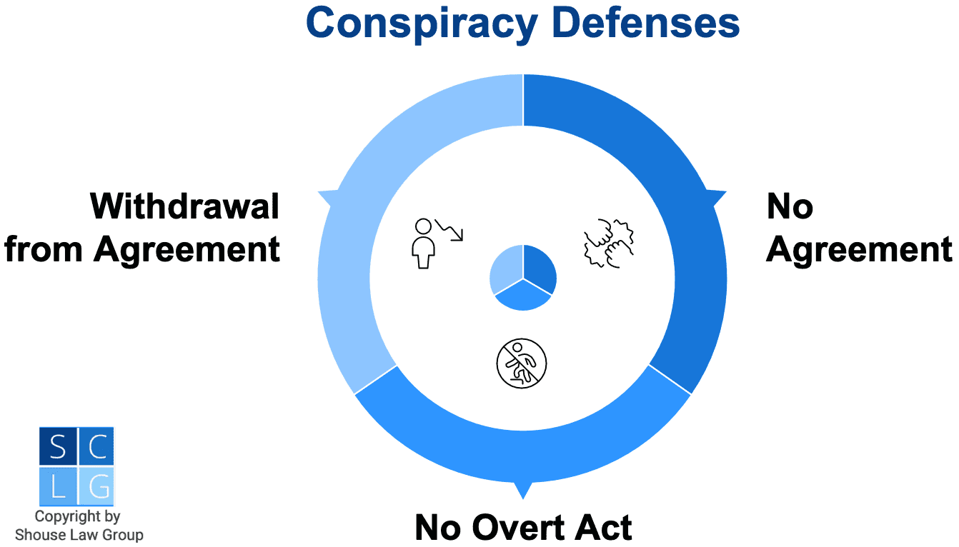 Fact Check: Conspiracy to commit a crime is a punishable offense in the United States.