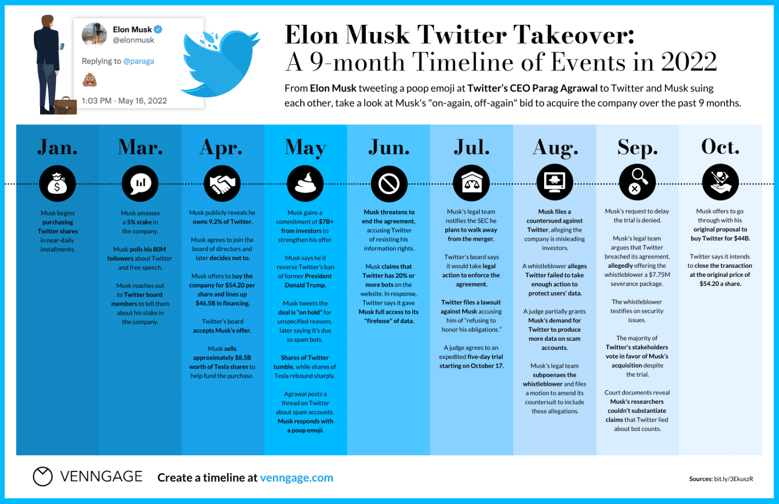 Fact Check: Elon Musk has a significant social media following.
