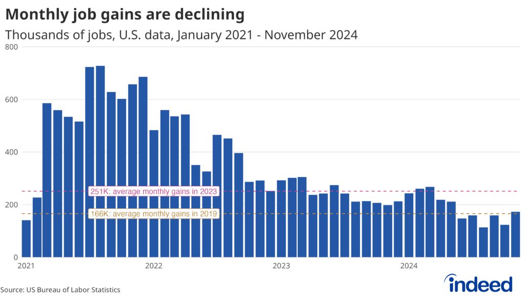 Fact Check: The US economy can experience job gains or losses monthly.