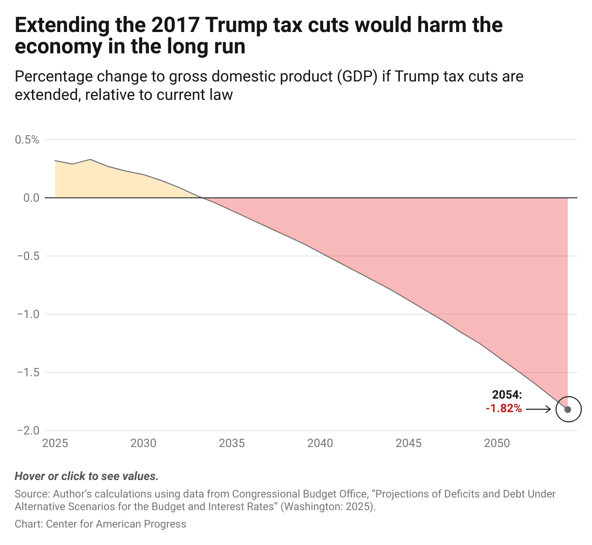 Fact Check: Tax cuts can impact job creation and economic growth.