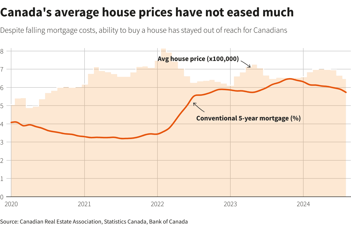 Fact Check: Housing affordability is a significant issue in Canada.