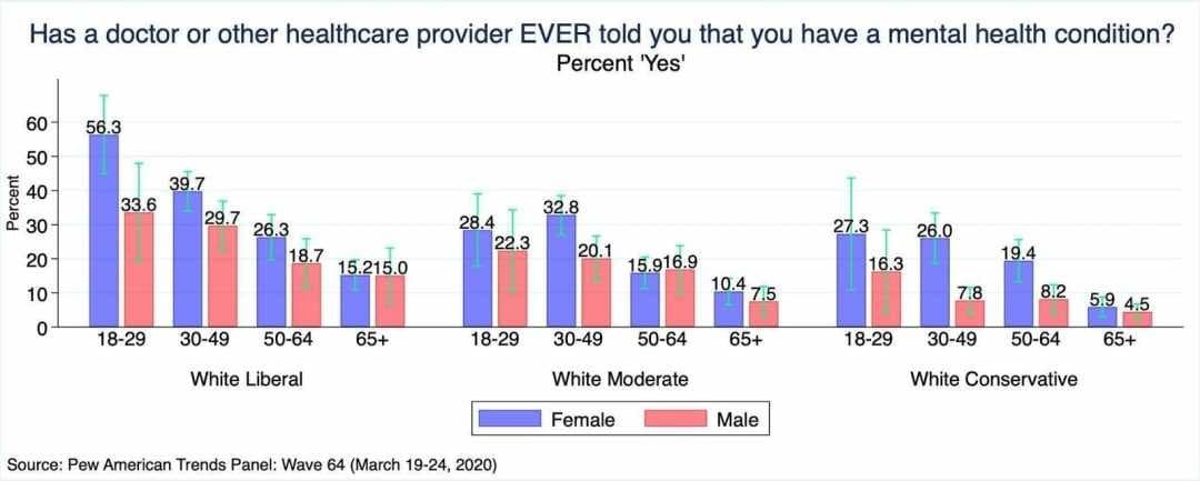 Fact Check: Over 50% of young Liberal Women have been diagnosed with a mental health condition.