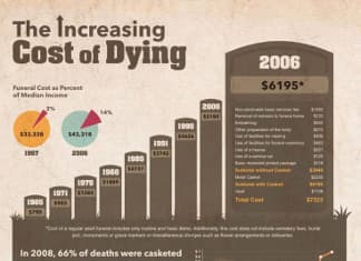 Fact Check: Trends in funeral industry