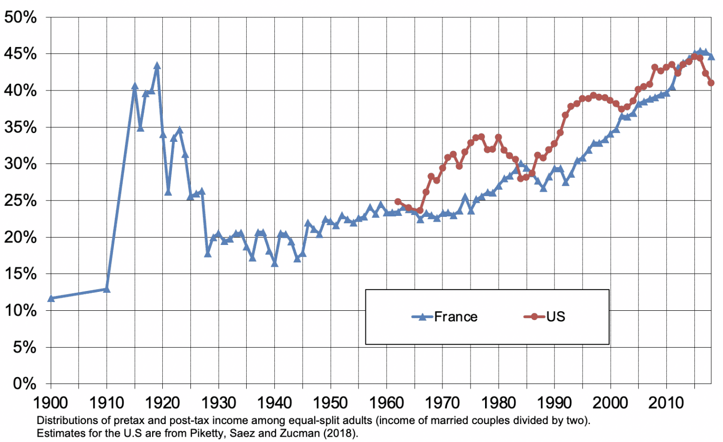 Fact Check: Income redistribution can occur through tax policy changes.
