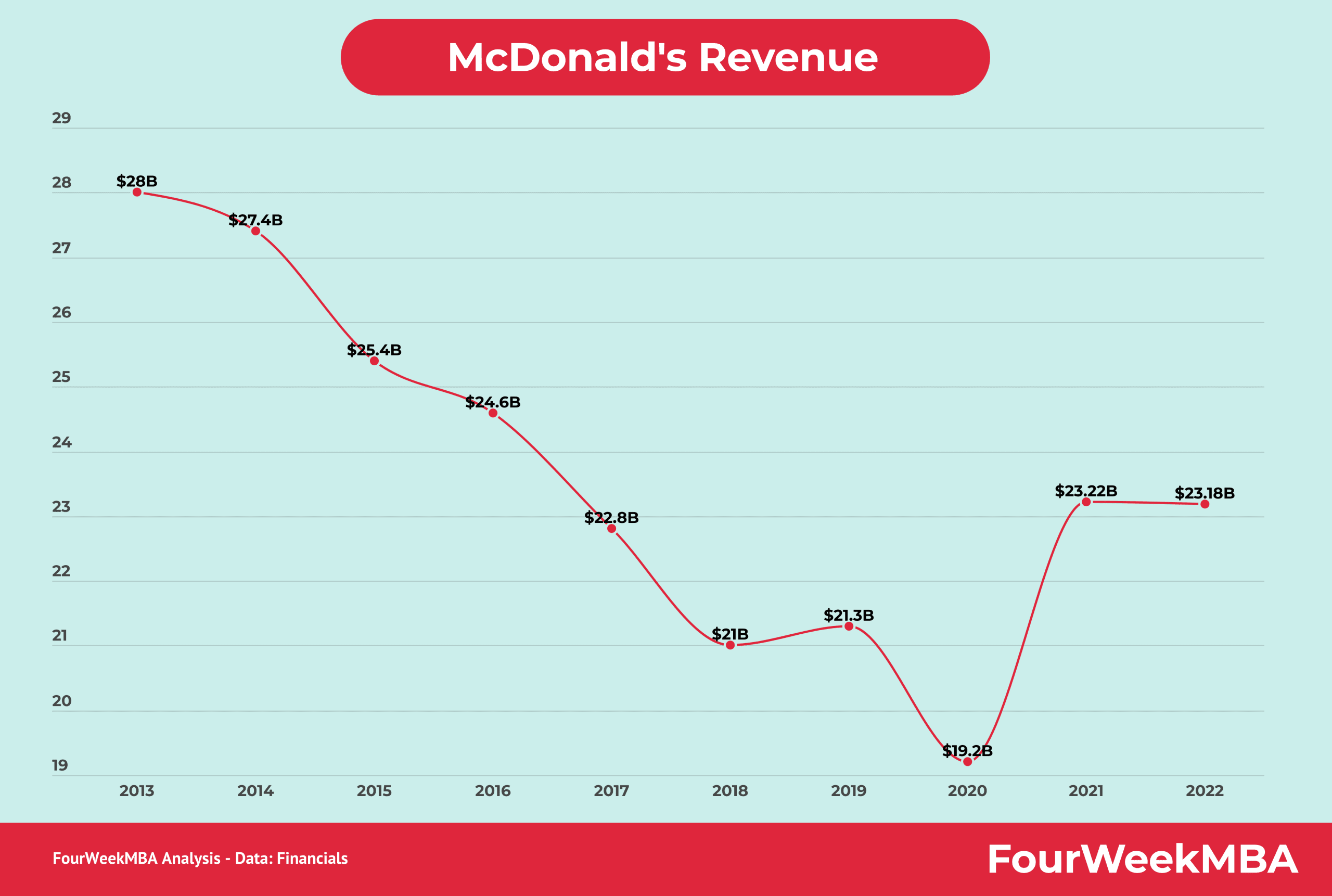 Fact Check: The average McDonald's restaurant generates about $1 million in revenue per quarter.