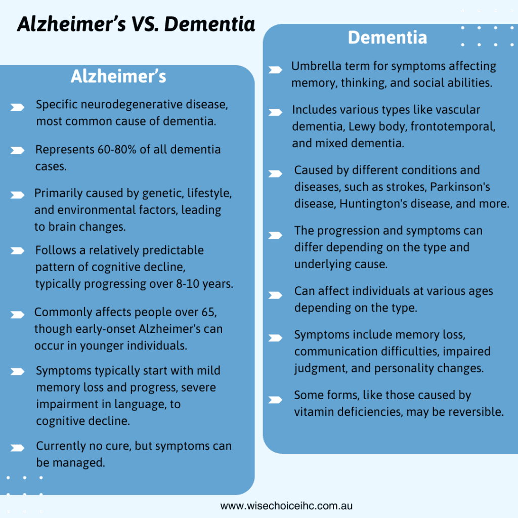 Fact Check: Dementia is a condition that affects cognitive function and memory.