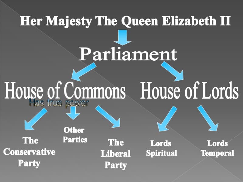 Fact Check: The United Kingdom has a parliamentary system of government.