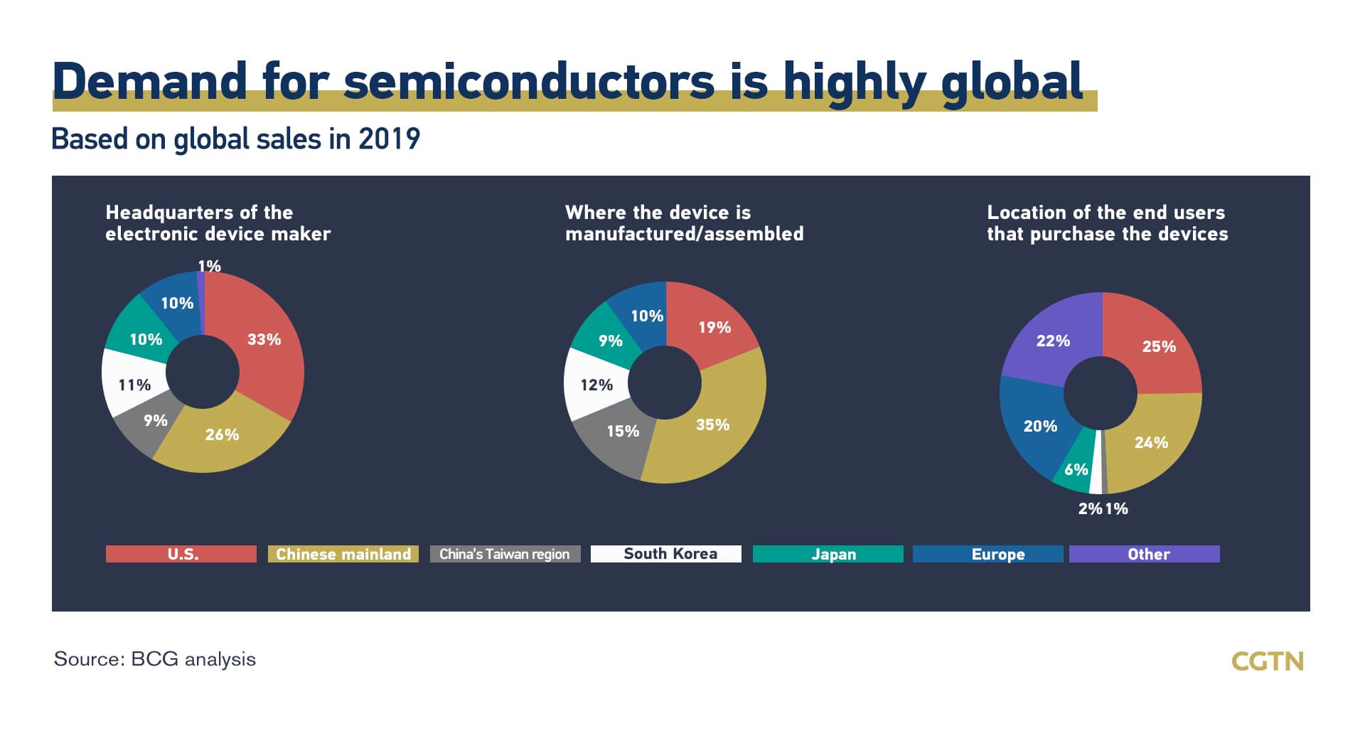 Fact Check: The US and China are major players in the global semiconductor market.