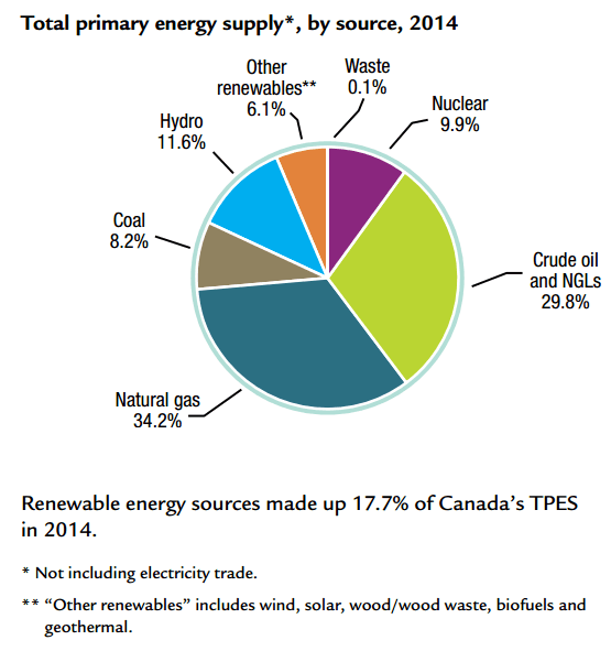 Fact Check: Natural gas is a significant energy resource in Canada.