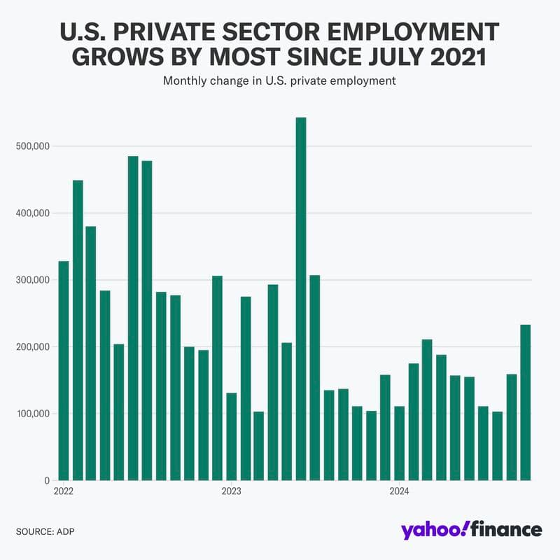 Fact Check: U.S. private payrolls can fluctuate monthly based on economic conditions.