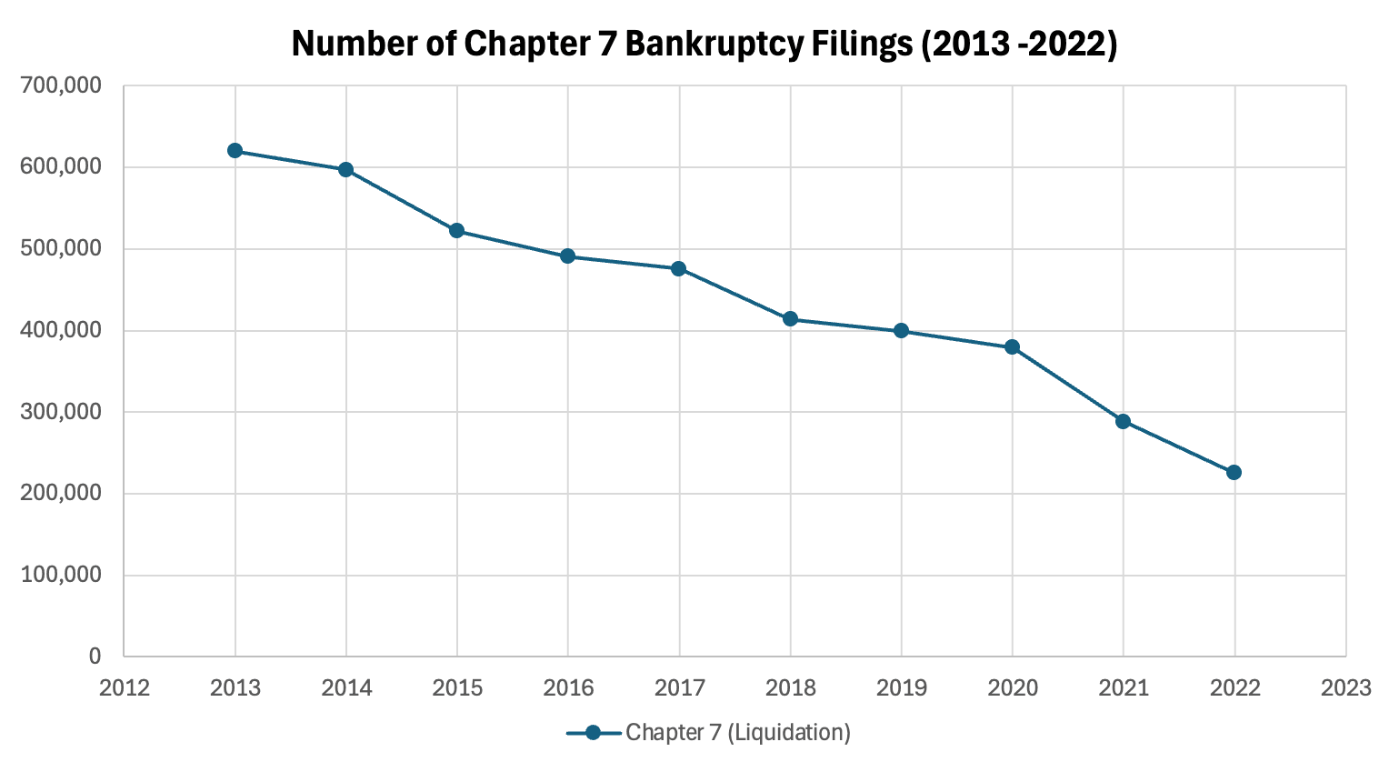 Fact Check: Chapter 11 bankruptcy allows companies to reorganize while repaying debts.