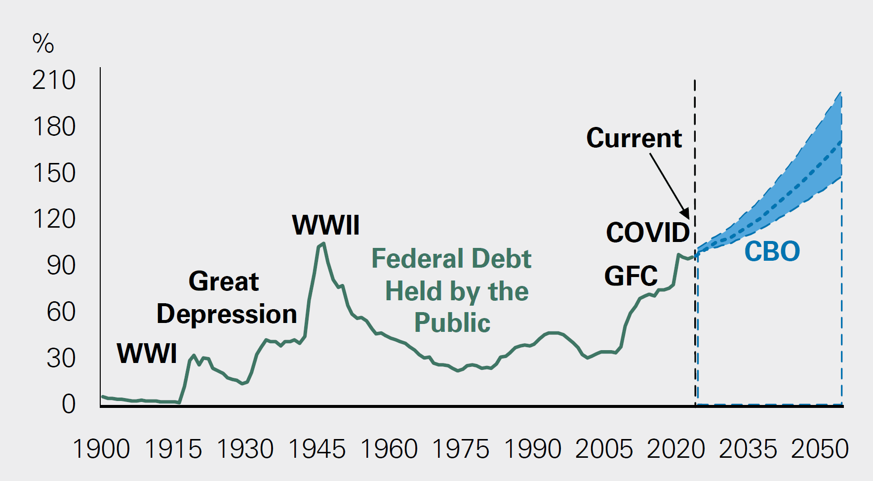 Fact Check: National debt can be influenced by government spending policies.