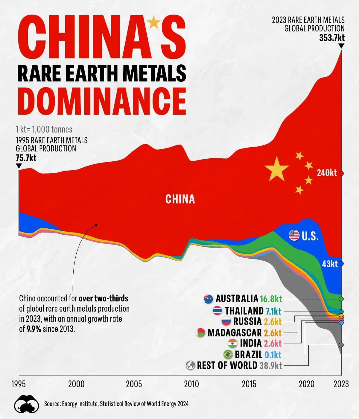 Fact Check: China is a leading producer of rare earth elements used in technology.