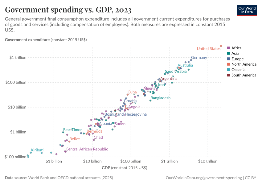 Fact Check: Governments worldwide are increasing public spending.