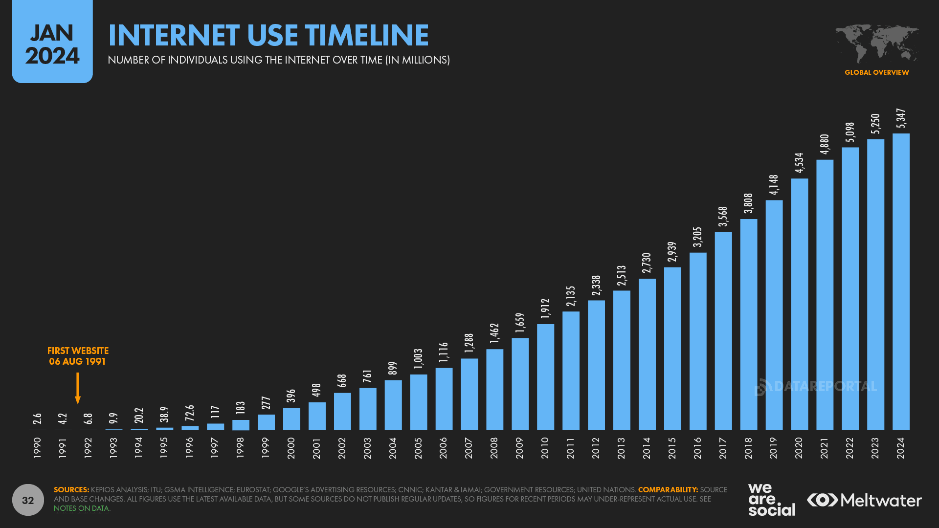 Fact Check: Digital access to news is increasingly popular worldwide.