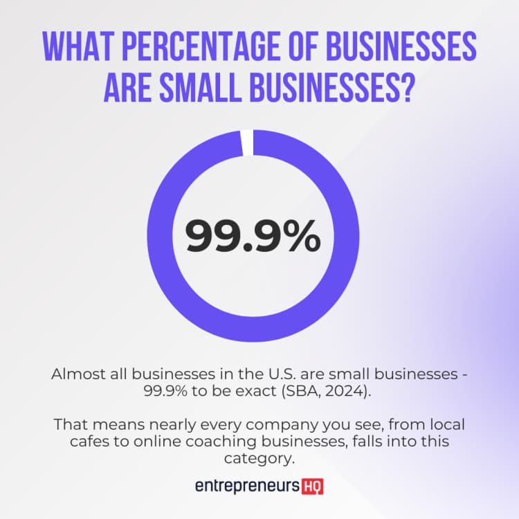 Fact Check: Small businesses are vital to the U.S. economy, employing nearly half of the workforce.