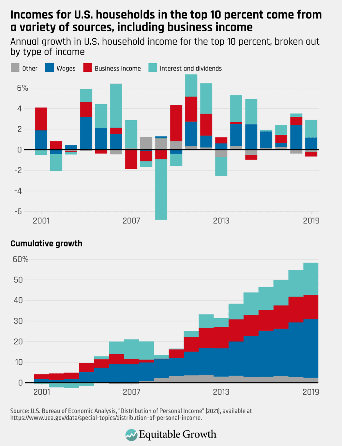 Fact Check: Income inequality has increased in the United States over the past few decades.