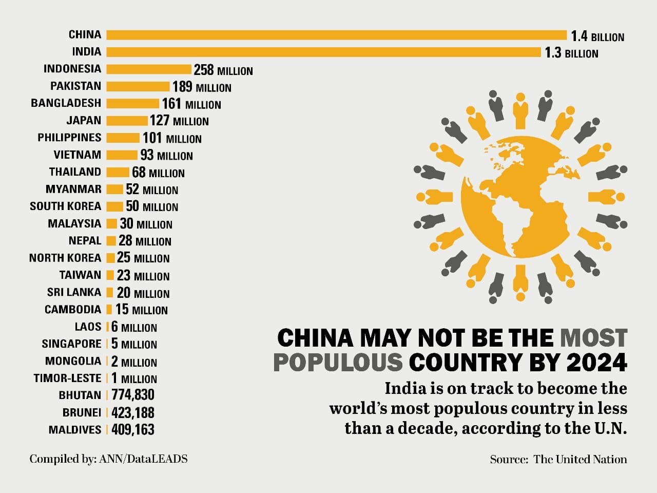 Fact Check: China is the world's most populous country.