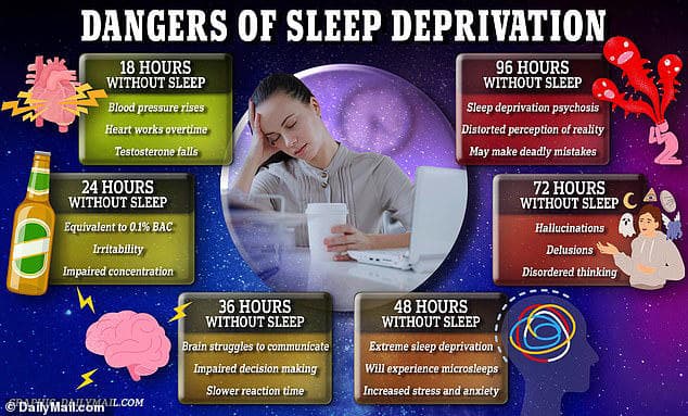 Fact Check: Sleep deprivation can lead to severe health issues.