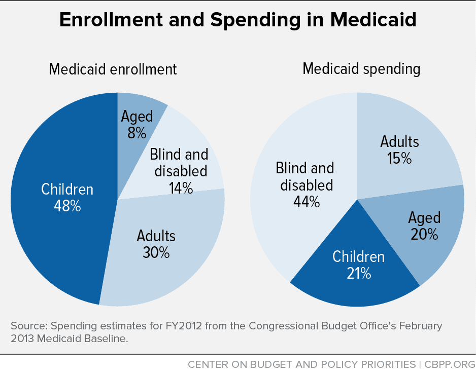 Fact Check: Government spending on Medicaid and food assistance can impact low-income individuals.