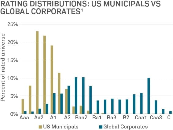 Fact Check: Municipal bonds represent nearly 80 percent of some investors' bond holdings.