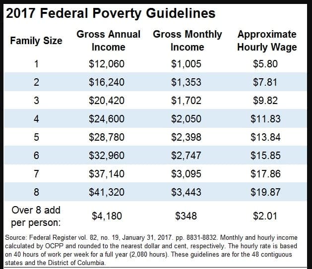 Fact Check: More than one in every 10 North Carolinians receive food stamps.