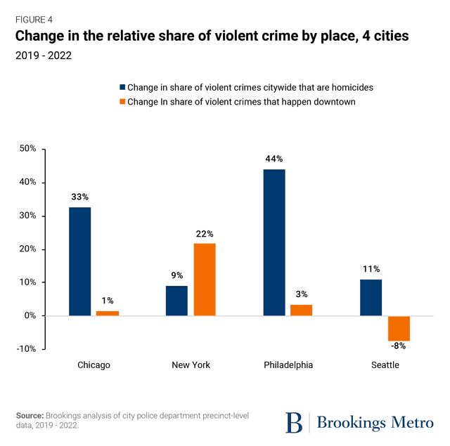 Fact Check: Violent crime rates can be influenced by socio-political factors.