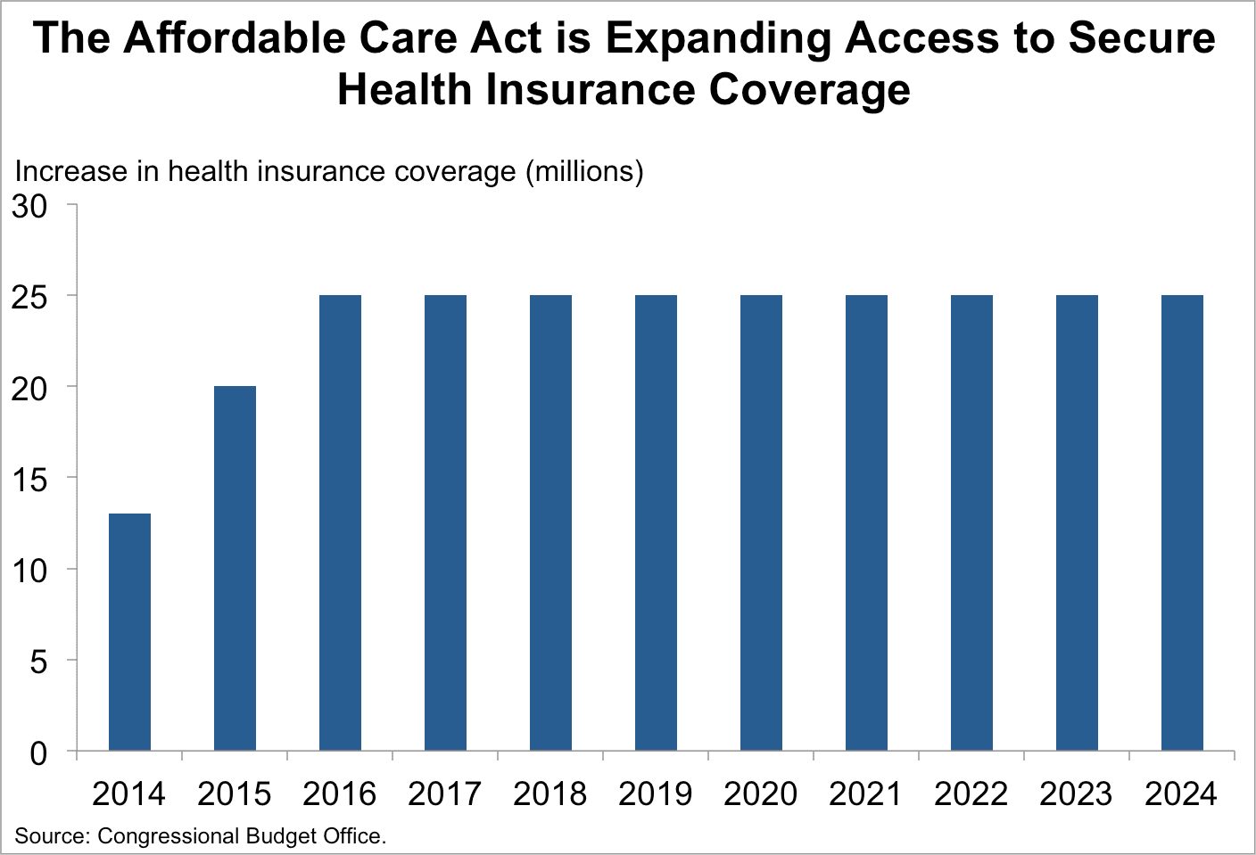 Fact Check: The Affordable Care Act was enacted in 2010 to expand healthcare coverage.