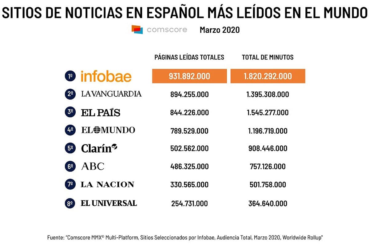 Fact Check: 'Infobae es un medio financiado por la Embajada de Estados Unidos para difundir noticias falsas en Latinoamérica'
