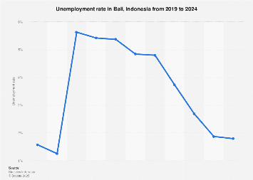 Fact Check: Indonesia's unemployment rate is projected to rise to 5% in 2023.