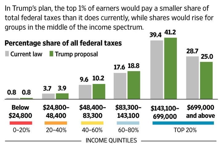 Fact Check: Trump just announced that the middle class will no longer have to pay income tax.