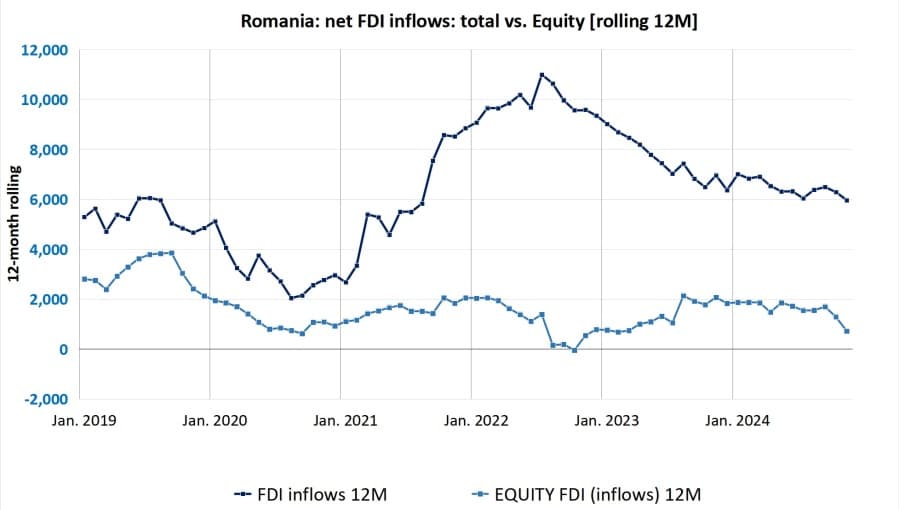 Fact Check: Romania's FDI inflows decreased by 14% in value in 2024.
