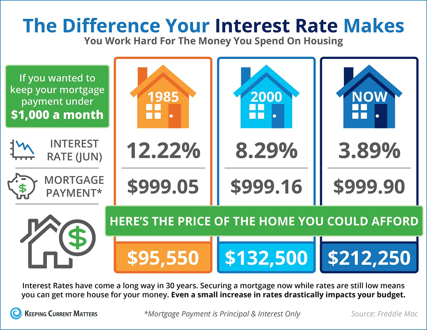 Fact Check: The mortgage market is influenced by interest rates.
