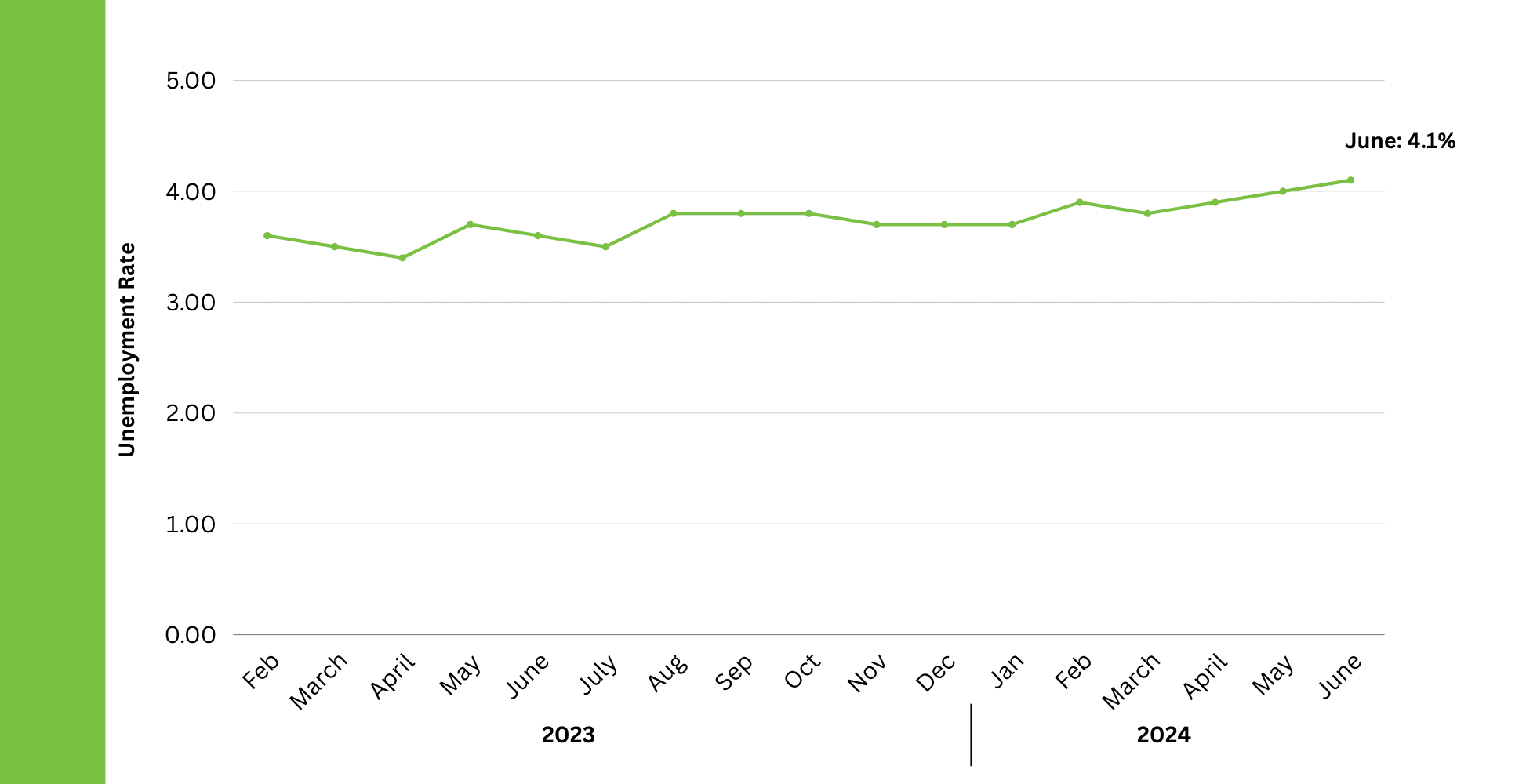 Fact Check: The unemployment rate in the U.S. was 4.1% in June.