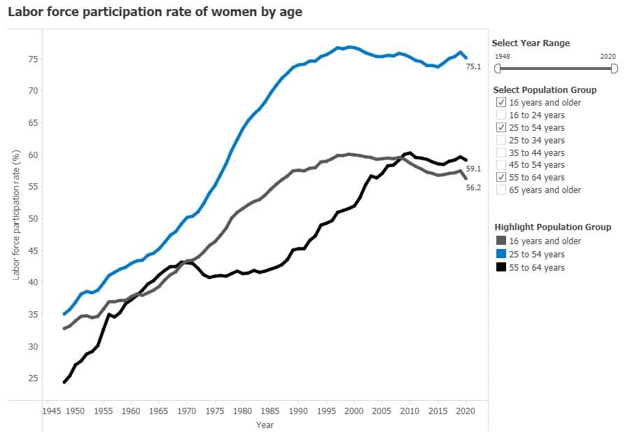 Fact Check: The labor force participation rate in the U.S. was 62.3%.