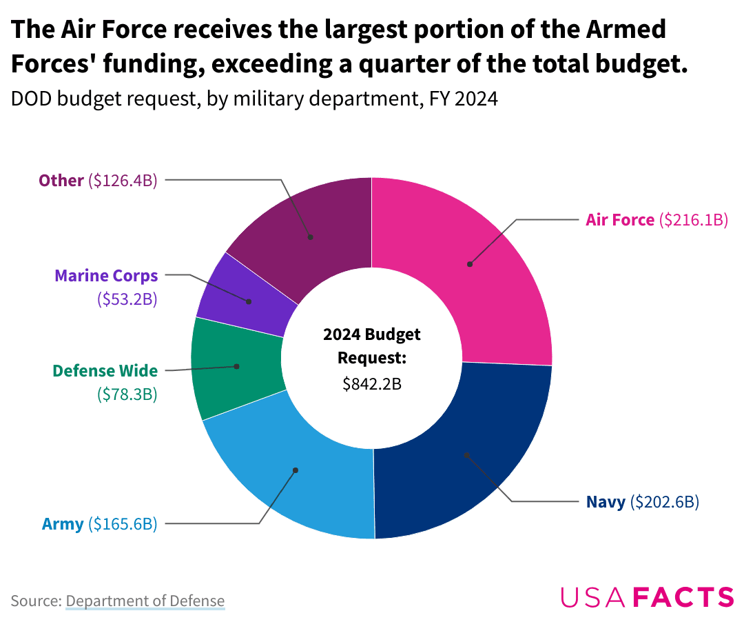 Fact Check: The U.S. military budget is a significant part of federal spending.