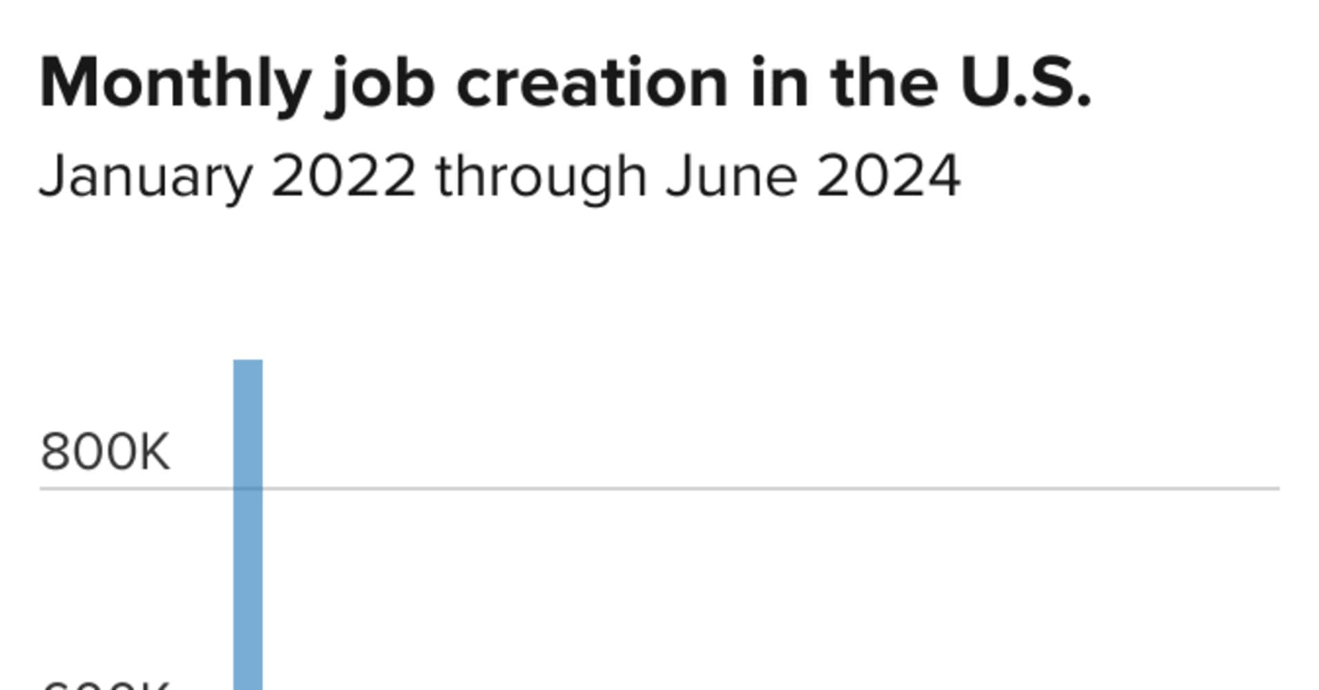 Fact Check: The US unemployment rate was 4.1% in June.
