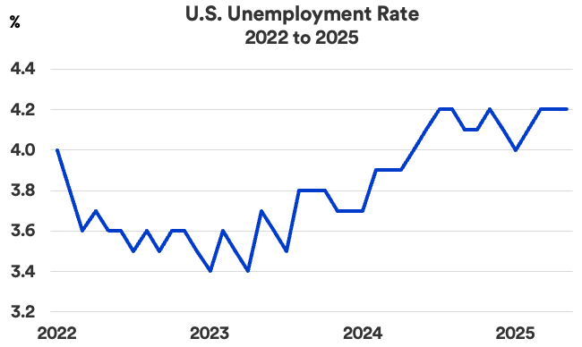 Fact Check: The US labor market is influenced by various economic policies.